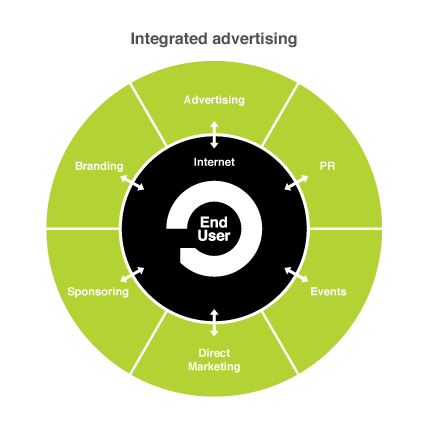 Approach on integrated advertising