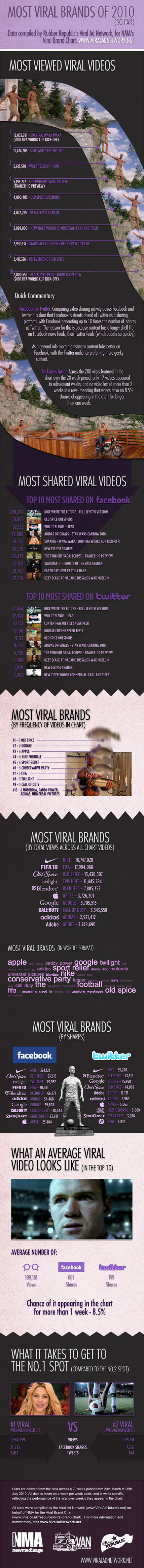 Viral brands overview of 2010