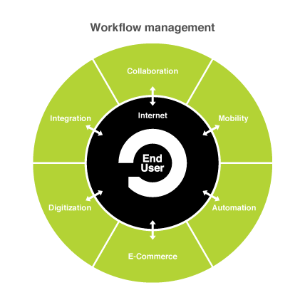 Approach on workflow management